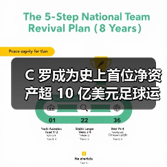 C 罗成为史上首位净资产超 10 亿美元足球运动员(图4) C 罗成为史上首位净资产超 10 亿美元足球运动员(图4)