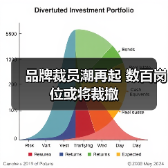 品牌裁员潮再起 数百岗位或将裁撤（图4）