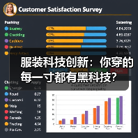 服装科技创新:你穿的每一寸都有黑科技?(图4) 服装科技创新:你穿的每一寸都有黑科技?(图4)