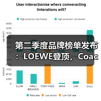 第二季度品牌榜单发布:LOEWE登顶,Coach重返榜单,On强势崛起(图3) 第二季度品牌榜单发布:LOEWE登顶,Coach重返榜单,On强势崛起(图3)